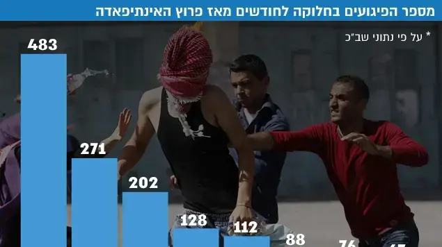 מספר הפיגועים בחלוקה לחודשים מאז פרוץ האינתיפאדה מספר הפיגועים בחלוקה לחודשים מאז פרוץ האינתיפאדה