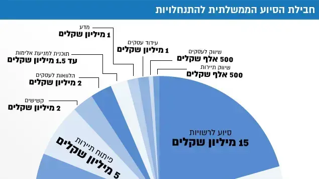 חבילת הסיוע הממשלתית להתנחלויות חבילת הסיוע הממשלתית להתנחלויות