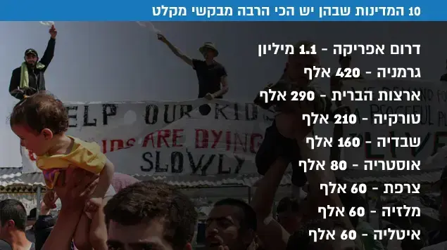 10 המדינות שיש בהן הכי הרבה מבקשי מקלט 10 המדינות שיש בהן הכי הרבה מבקשי מקלט