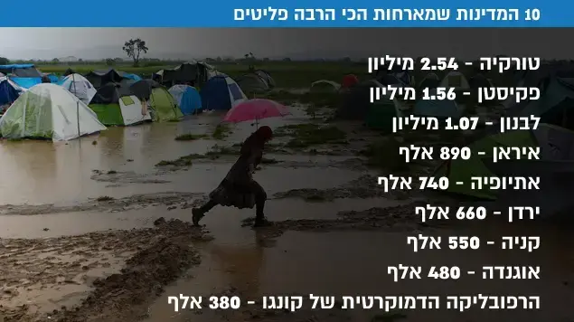10 המדינות שמארחות הכי הרבה פליטים 10 המדינות שמארחות הכי הרבה פליטים