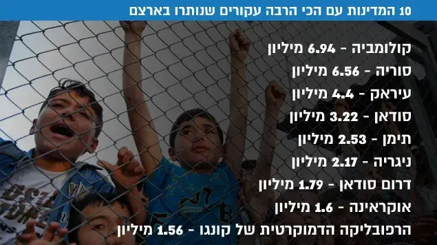 10 המדינות עם הכי הרבה עקורים שנותרו בארצם 10 המדינות עם הכי הרבה עקורים שנותרו בארצם