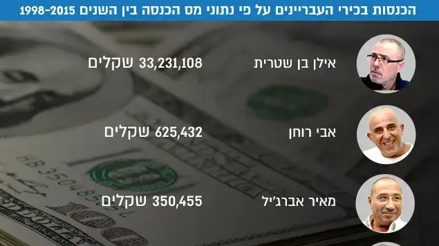 הכנסות בכירי העבריינים על פי נתוני מס הכנסה בין השנים 1998-2015 הכנסות בכירי העבריינים על פי נתוני מס הכנסה בין השנים 1998-2015