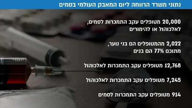 נתוני משרד הרווחה ליום המאבק העולמי בסמים נתוני משרד הרווחה ליום המאבק העולמי בסמים