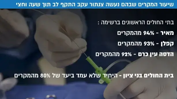 אינפו - שיעור המקרים שבהם נעשה צנתור עקב התקף לב תוך שעה וחצי אינפו - שיעור המקרים שבהם נעשה צנתור עקב התקף לב תוך שעה וחצי