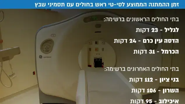 אינפו - זמן ההמתנה הממוצע לסי-טי ראש בחולים עם תסמיני שבץ אינפו - זמן ההמתנה הממוצע לסי-טי ראש בחולים עם תסמיני שבץ