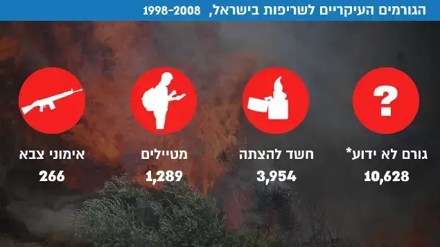 הגורמים העיקריים לשריפות בישראל, 1998-2008 הגורמים העיקריים לשריפות בישראל, 1998-2008