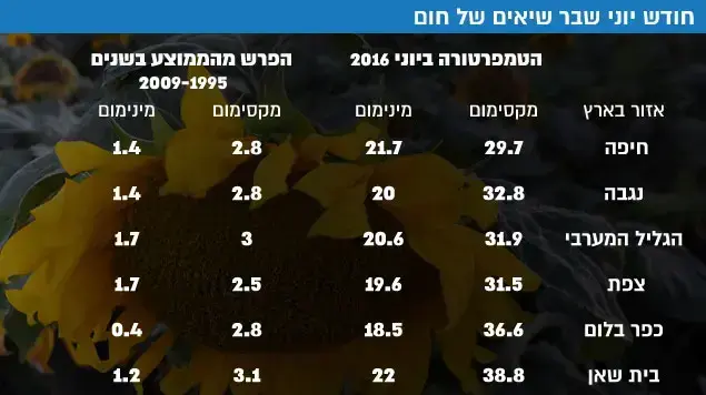 חודש יוני שבר שיאים של חום חודש יוני שבר שיאים של חום
