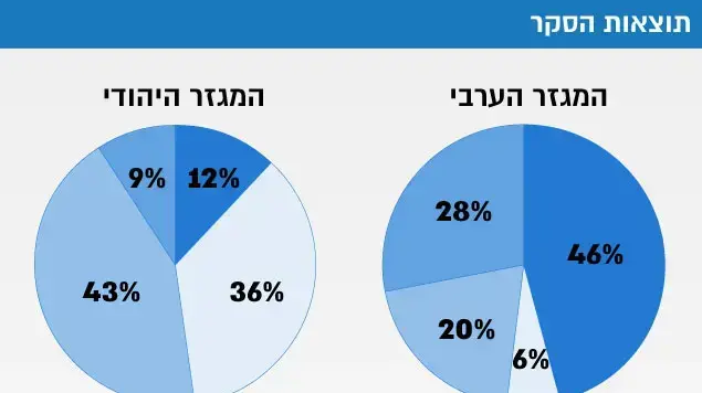 תוצאות הסקר תוצאות הסקר