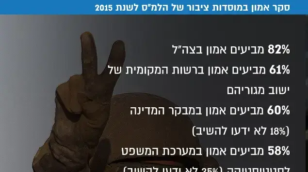 נתוני סקר אמון הציבור של הלשכה המרכזית לסטטיסטיקה יולי 2016 נתוני סקר אמון הציבור של הלשכה המרכזית לסטטיסטיקה יולי 2016