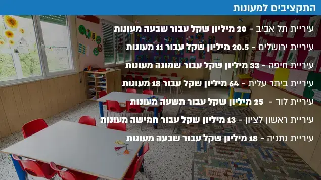 התקציבים למעונות התקציבים למעונות