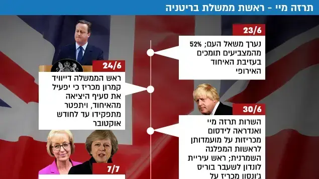 תרזה מיי - ראשת ממשלת בריטניה תרזה מיי - ראשת ממשלת בריטניה