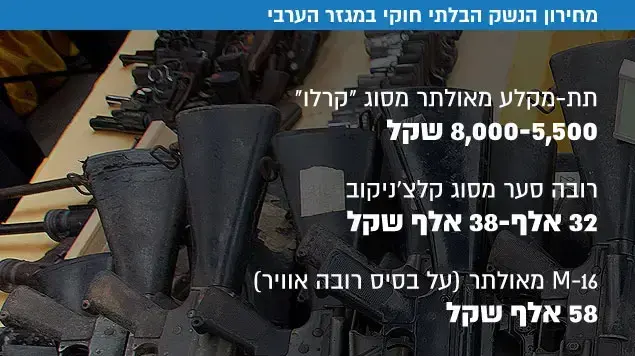 מחירון הנשק הבלתי חוקי במגזר הערבי מחירון הנשק הבלתי חוקי במגזר הערבי