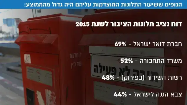 דוח נציב תלונות הציבור לשנת 2015 דוח נציב תלונות הציבור לשנת 2015