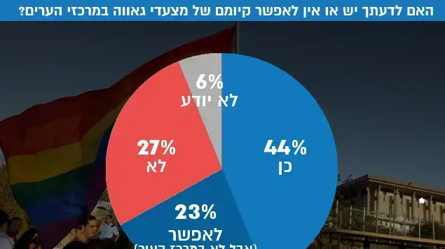 האם לדעתך יש או אין לאפשר קיומם של מצעדי גאווה במרכזי הערים? האם לדעתך יש או אין לאפשר קיומם של מצעדי גאווה במרכזי הערים?