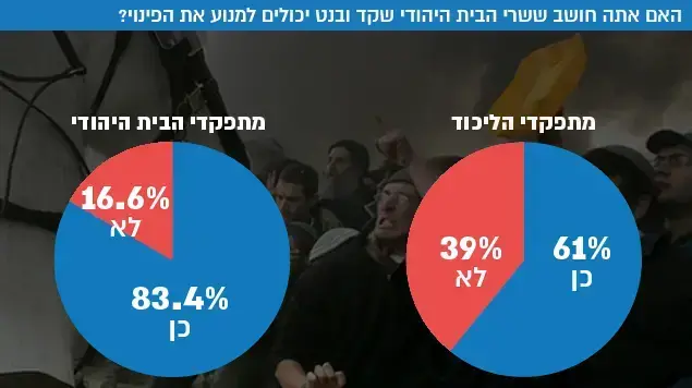 האם אתה חושב ששרי הבית היהודי שקד ובנט יכולים למנוע את הפינוי? האם אתה חושב ששרי הבית היהודי שקד ובנט יכולים למנוע את הפינוי?