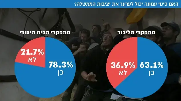 האם פינוי עמונה יכול לערער את יציבות הממשלה? האם פינוי עמונה יכול לערער את יציבות הממשלה?