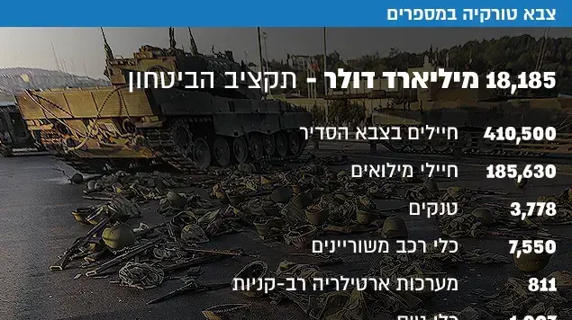 צבא טורקיה במספרים צבא טורקיה במספרים