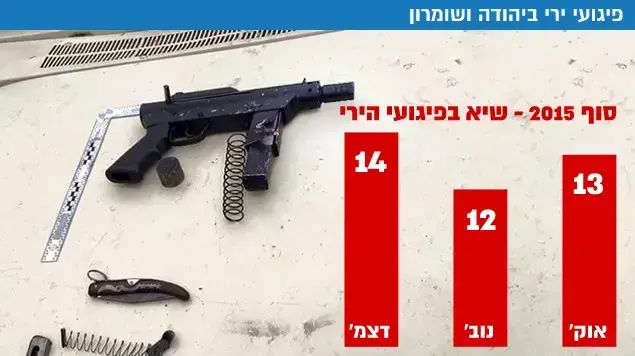פיגועי ירי בשומרון פיגועי ירי בשומרון