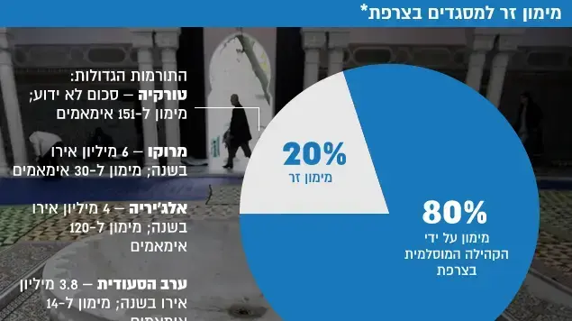 מימון זר למסגדים בצרפת מימון זר למסגדים בצרפת