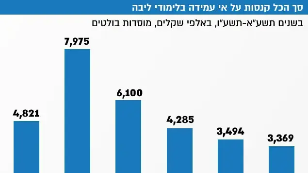 קנסות על אי עמידה בלימודי ליבה בשנים תשע"א-תשע"ו במוסדות הבולטים קנסות על אי עמידה בלימודי ליבה בשנים תשע"א-תשע"ו במוסדות הבולטים