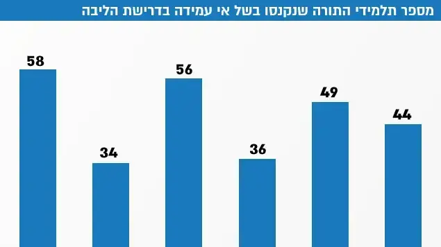 מספר תלמודי התורה שנקנסו בשל אי עמידה בדרישות הליבה מספר תלמודי התורה שנקנסו בשל אי עמידה בדרישות הליבה