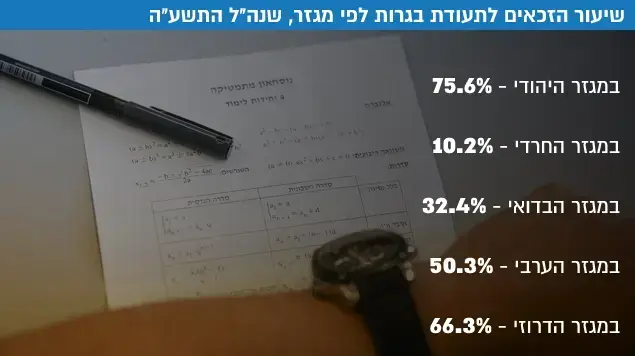 שיעור הזכאים לתעודת בגרות לפי מגזר, שנה"ל התשע"ה שיעור הזכאים לתעודת בגרות לפי מגזר, שנה"ל התשע"ה