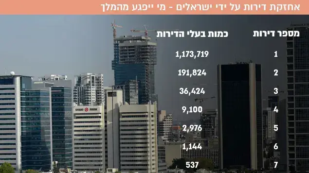 אחזקת דירות על ידי ישראלים - מי ייפגע מהמלך אחזקת דירות על ידי ישראלים - מי ייפגע מהמלך