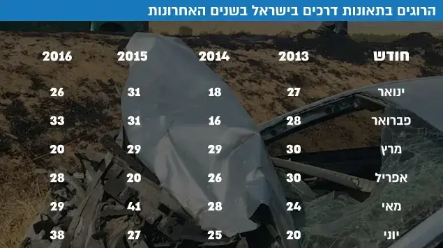 הרוגים בתאונות דרכים אינפו הרוגים בתאונות דרכים אינפו