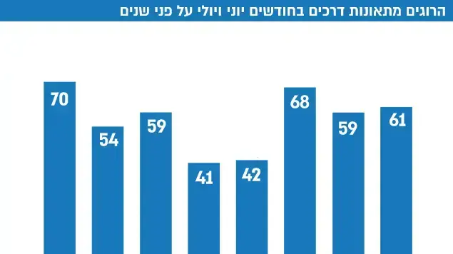 הרוגים מתאונות דרכים בחודשים יוני ויולי על פני שנים הרוגים מתאונות דרכים בחודשים יוני ויולי על פני שנים