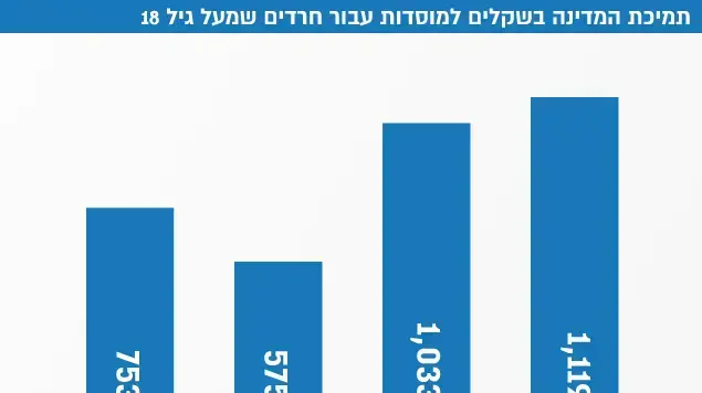 תמיכת המדינה בשקלים למוסדות עבור חרדים שמעל גיל 18 תמיכת המדינה בשקלים למוסדות עבור חרדים שמעל גיל 18