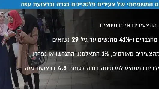 מצבם המשפחתי של צעירים פלסטינים בגדה וברצועת עזה מצבם המשפחתי של צעירים פלסטינים בגדה וברצועת עזה