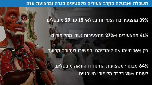 השכלה ואבטלה בקרב צעירים פלסטינים בגדה וברצועת עזה השכלה ואבטלה בקרב צעירים פלסטינים בגדה וברצועת עזה