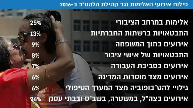 פילוח אירועי האלימות נגד קהילת הלהט"ב ב-2016 פילוח אירועי האלימות נגד קהילת הלהט"ב ב-2016