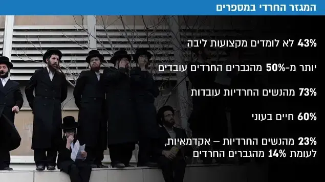 המגזר החרדי במספרים המגזר החרדי במספרים