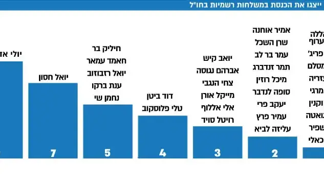 52 ח"כים ייצגו את הכנסת במשלחות רשמיות בחו"ל 52 ח"כים ייצגו את הכנסת במשלחות רשמיות בחו"ל
