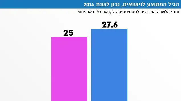 הגיל הממוצע לנישואים, נכון לשנת 2014 הגיל הממוצע לנישואים, נכון לשנת 2014
