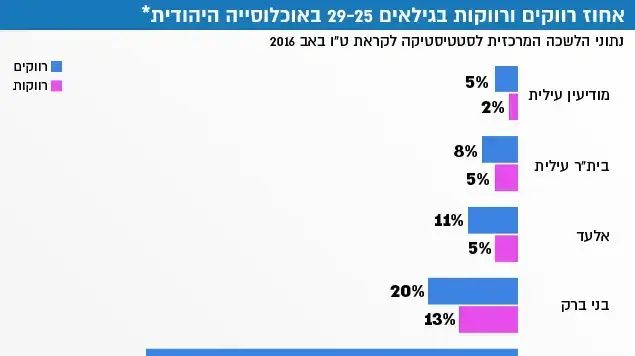 אחוז רווקים ורווקות בגילאים 49-45 באוכלוסייה היהודית, נכון לשנת 2014 אחוז רווקים ורווקות בגילאים 49-45 באוכלוסייה היהודית, נכון לשנת 2014