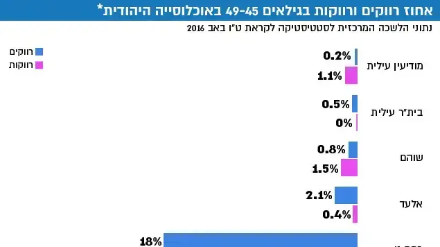אחוז רווקים ורווקות בגילאים 29-25 באוכלוסייה היהודית, נכון לשנת 2014 אחוז רווקים ורווקות בגילאים 29-25 באוכלוסייה היהודית, נכון לשנת 2014
