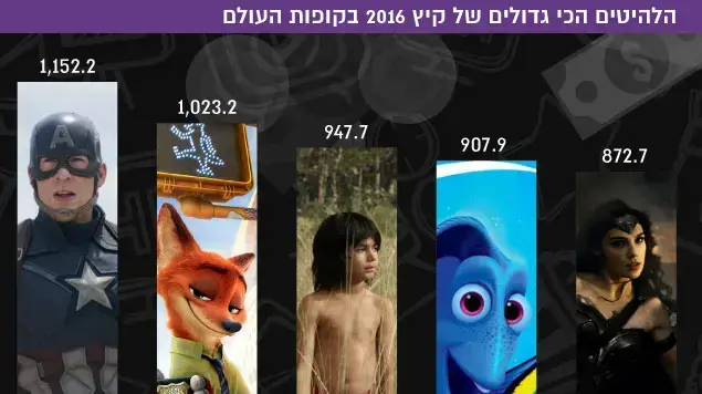 אינפו הסרטים הכי גדולים של 2016 אינפו הסרטים הכי גדולים של 2016