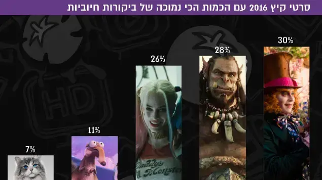 אינפו הסרטים עם הכמות הכי נמוכה של ביקורות חיוביות 2016 אינפו הסרטים עם הכמות הכי נמוכה של ביקורות חיוביות 2016