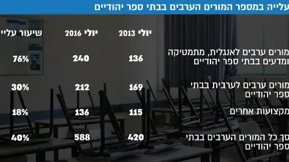 העלייה במספר המורים הערבים בבתי ספר יהודיים העלייה במספר המורים הערבים בבתי ספר יהודיים