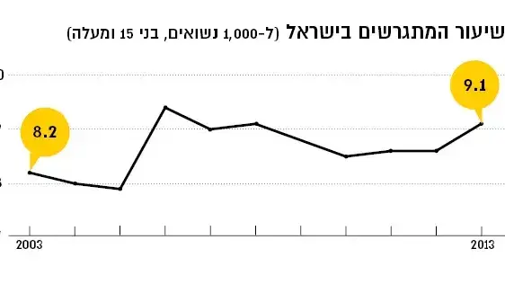 אינפו שיעור הגירושים בישראל אינפו שיעור הגירושים בישראל