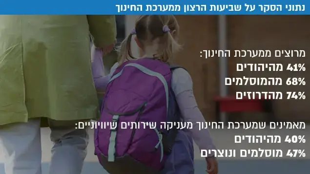 נתוני הסקר על שביעות הרצון ממערכת החינוך נתוני הסקר על שביעות הרצון ממערכת החינוך