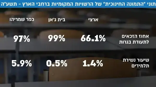 נתוני "התמונה החינוכית" של הרשויות המקומיות ברחבי הארץ - תשע"ה נתוני "התמונה החינוכית" של הרשויות המקומיות ברחבי הארץ - תשע"ה