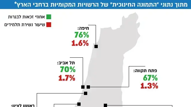 נתוני "התמונה החינוכית" של הרשויות המקומיות ברחבי הארץ, משרד החינוך. אוגוסט 2016 נתוני "התמונה החינוכית" של הרשויות המקומיות ברחבי הארץ, משרד החינוך. אוגוסט 2016