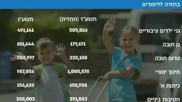 מספר התלמידים שמתחילים באחד בספטמבר תשע"ז ללמוד בבתי הספר והגנים, 31 באוגוסט 2016 מספר התלמידים שמתחילים באחד בספטמבר תשע"ז ללמוד בבתי הספר והגנים, 31 באוגוסט 2016
