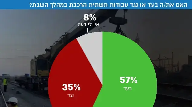 האם את/ה בעד או נגד עבודות תשתית הרכבת במהלך השבת? האם את/ה בעד או נגד עבודות תשתית הרכבת במהלך השבת?