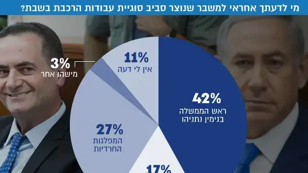 מי לדעתך אחראי למשבר שנוצר סביב סוגיית עבודות הרכבת בשבת? מי לדעתך אחראי למשבר שנוצר סביב סוגיית עבודות הרכבת בשבת?
