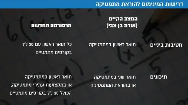 דרישות מינימום להוראת מתמטיקה הוראה לימודים דרישות מינימום להוראת מתמטיקה הוראה לימודים
