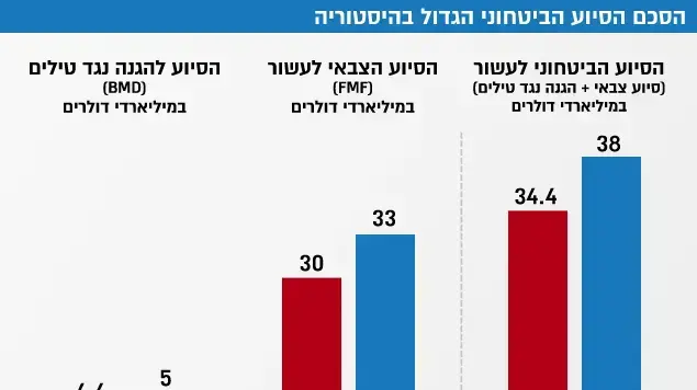 הסכם הסיוע הביטחוני הגדול בהיסטוריה הסכם הסיוע הביטחוני הגדול בהיסטוריה